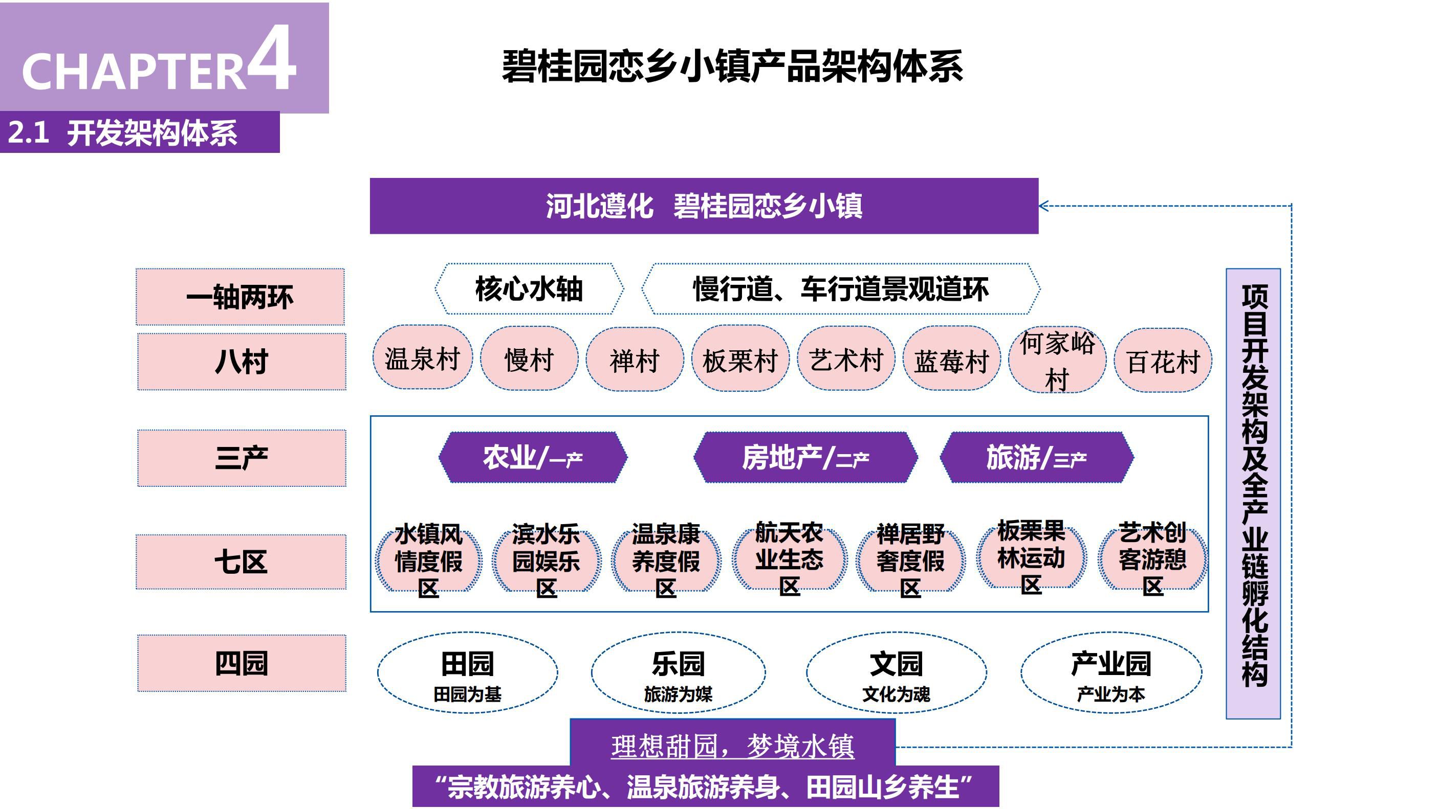 20180630遵化碧桂园园度假小镇产业策划及旅游概念性规划方案（甲）终_22.